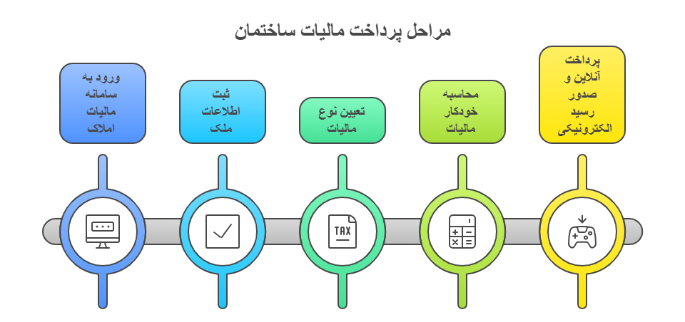 مراحل پرداخت مالیات ساختمان