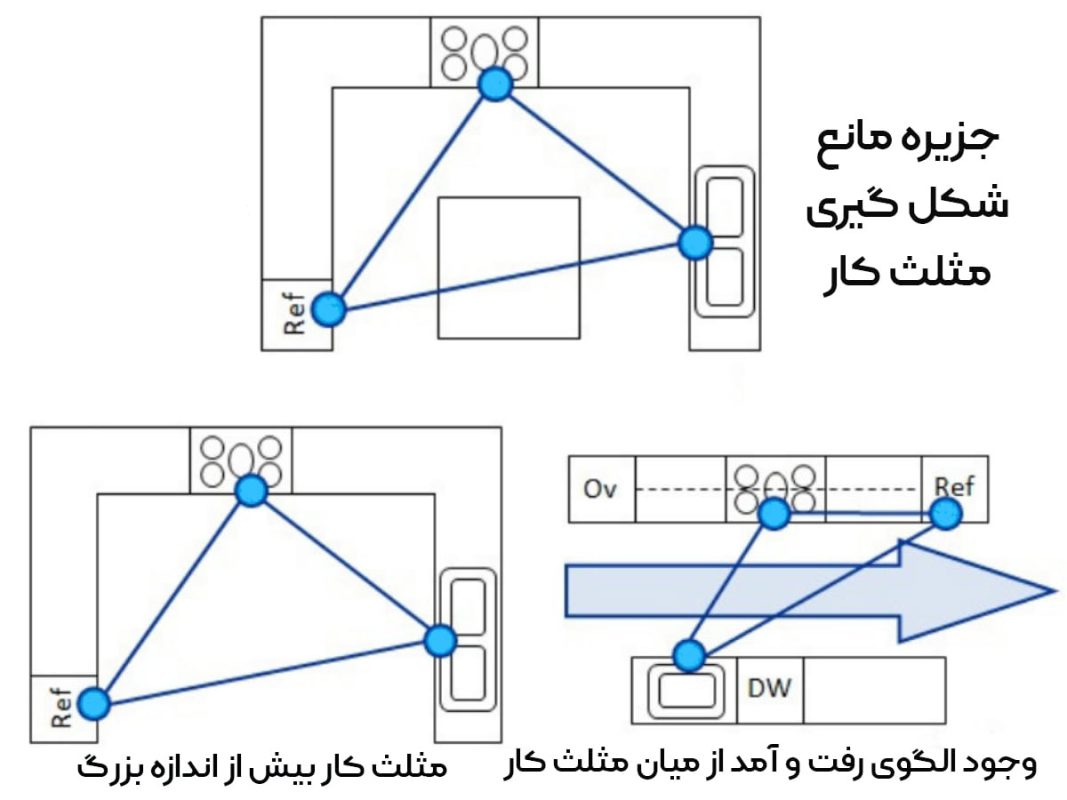 قانون مثلث طلایی در طراحی آشپزخانه
