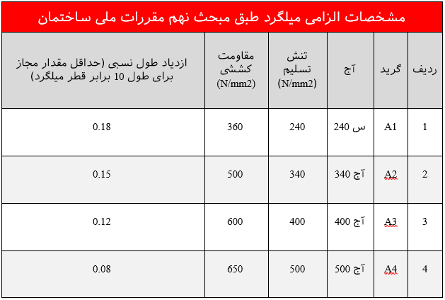 انواع آزمایش میلگرد