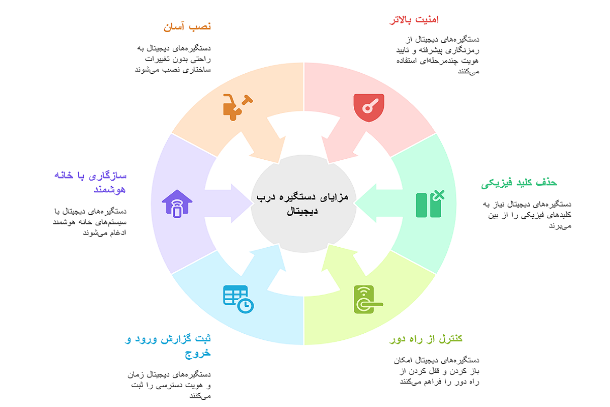 مزایای دستگیره هوشمند